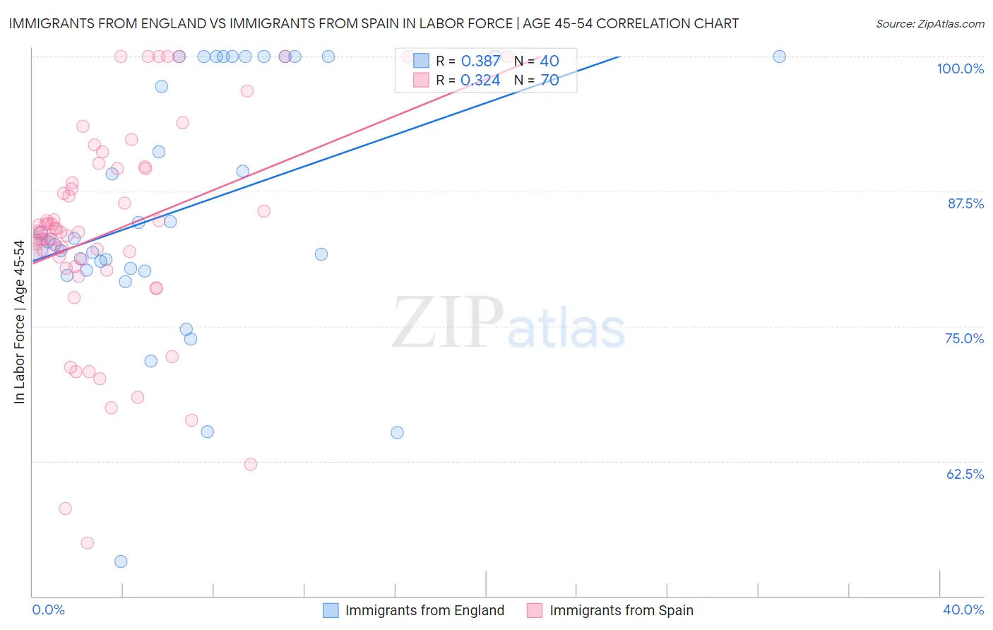 Immigrants from England vs Immigrants from Spain In Labor Force | Age 45-54