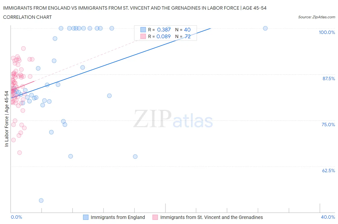 Immigrants from England vs Immigrants from St. Vincent and the Grenadines In Labor Force | Age 45-54