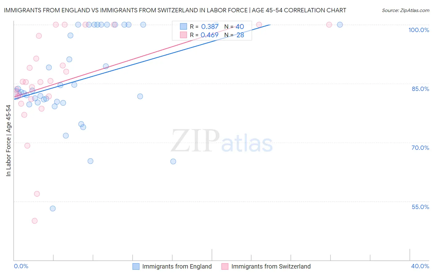 Immigrants from England vs Immigrants from Switzerland In Labor Force | Age 45-54