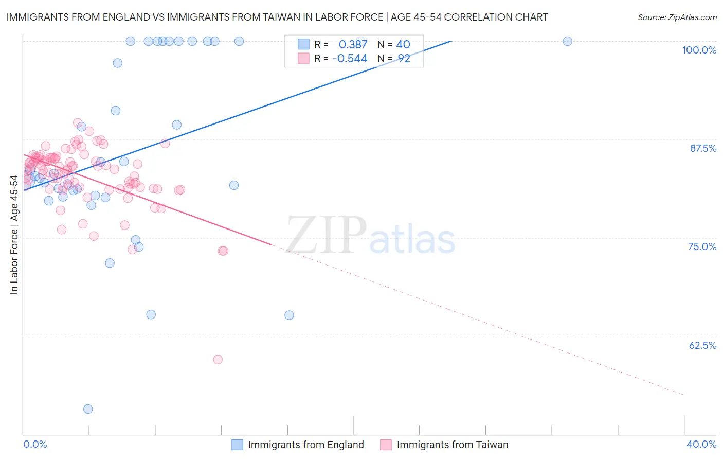 Immigrants from England vs Immigrants from Taiwan In Labor Force | Age 45-54