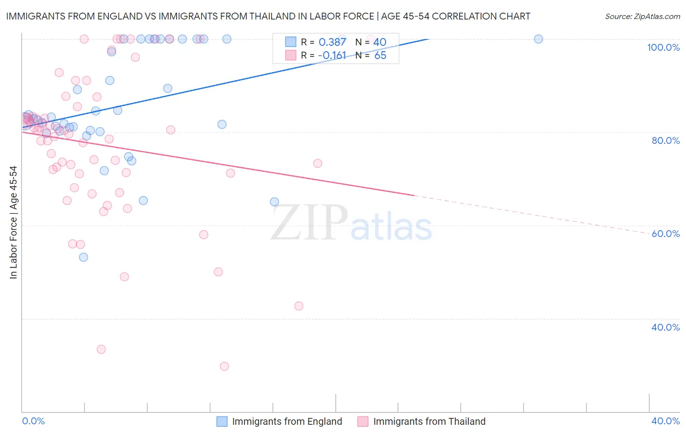 Immigrants from England vs Immigrants from Thailand In Labor Force | Age 45-54
