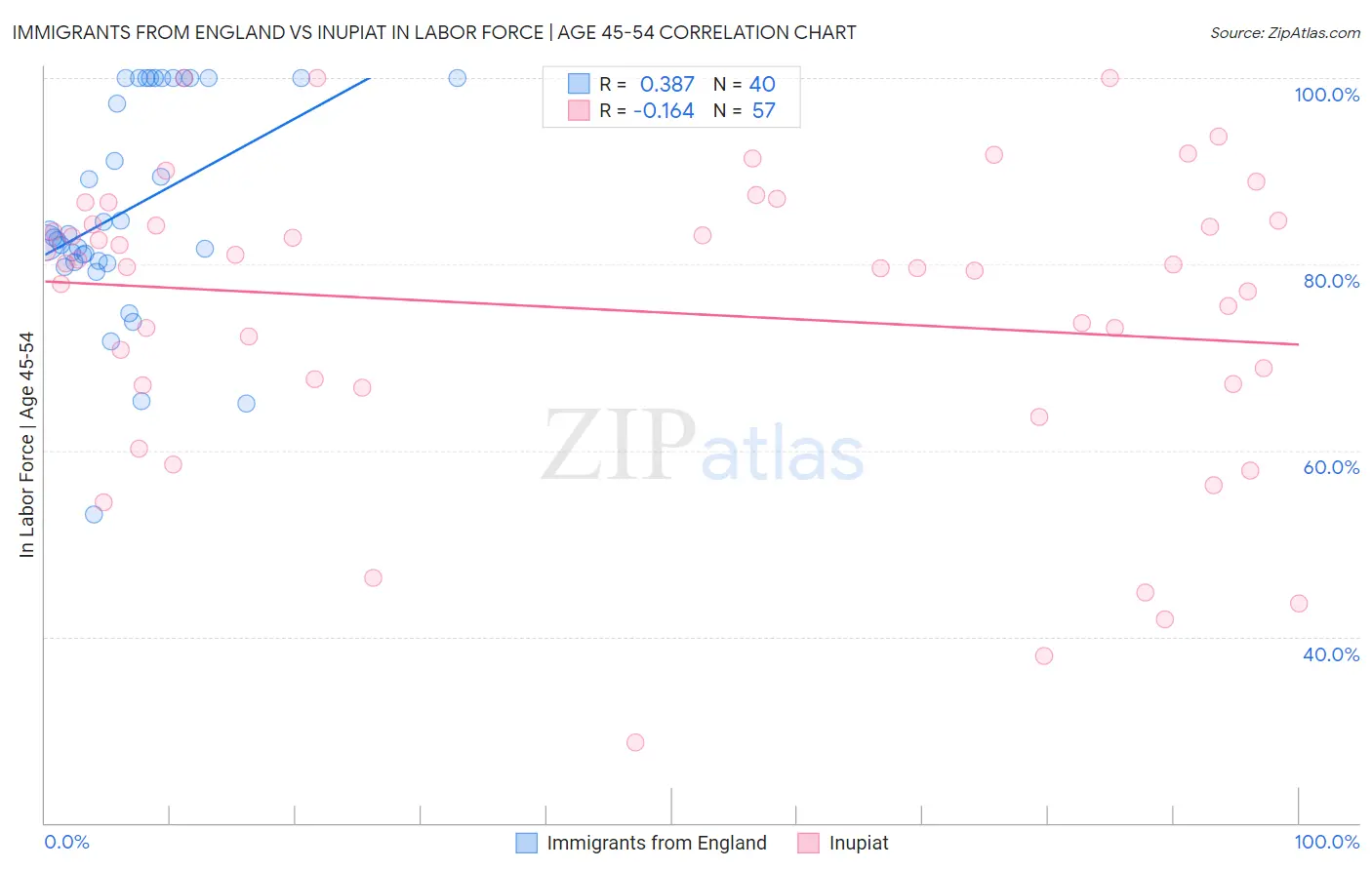 Immigrants from England vs Inupiat In Labor Force | Age 45-54