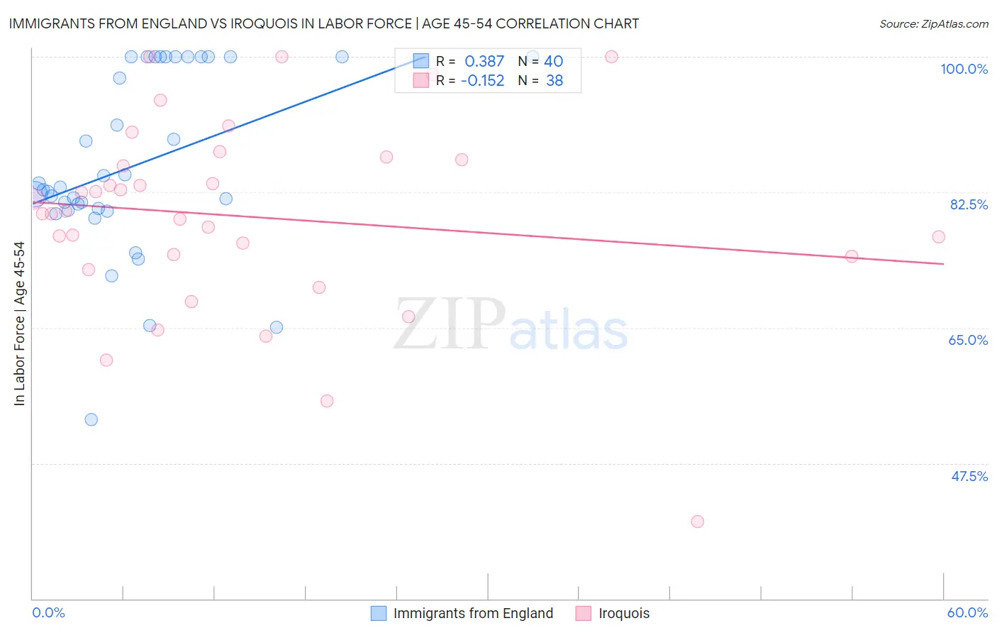 Immigrants from England vs Iroquois In Labor Force | Age 45-54