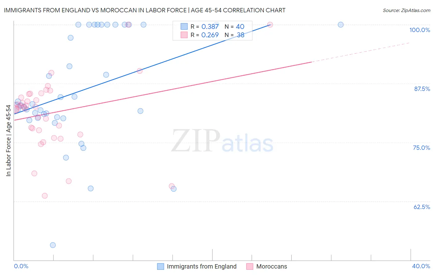 Immigrants from England vs Moroccan In Labor Force | Age 45-54