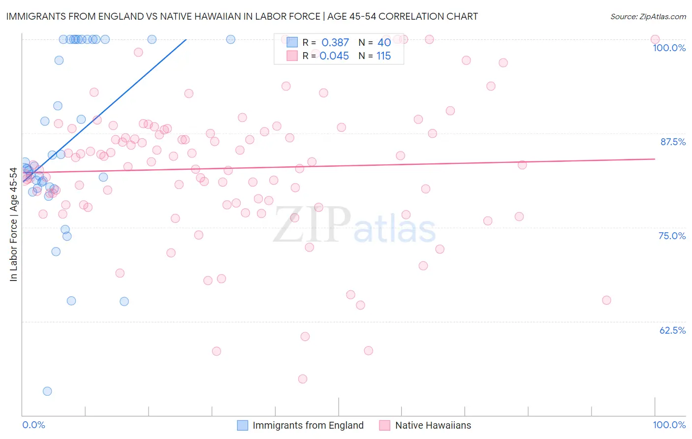 Immigrants from England vs Native Hawaiian In Labor Force | Age 45-54