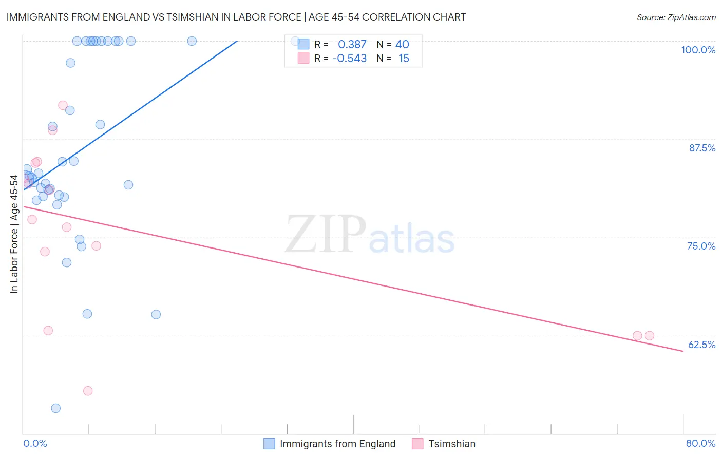 Immigrants from England vs Tsimshian In Labor Force | Age 45-54