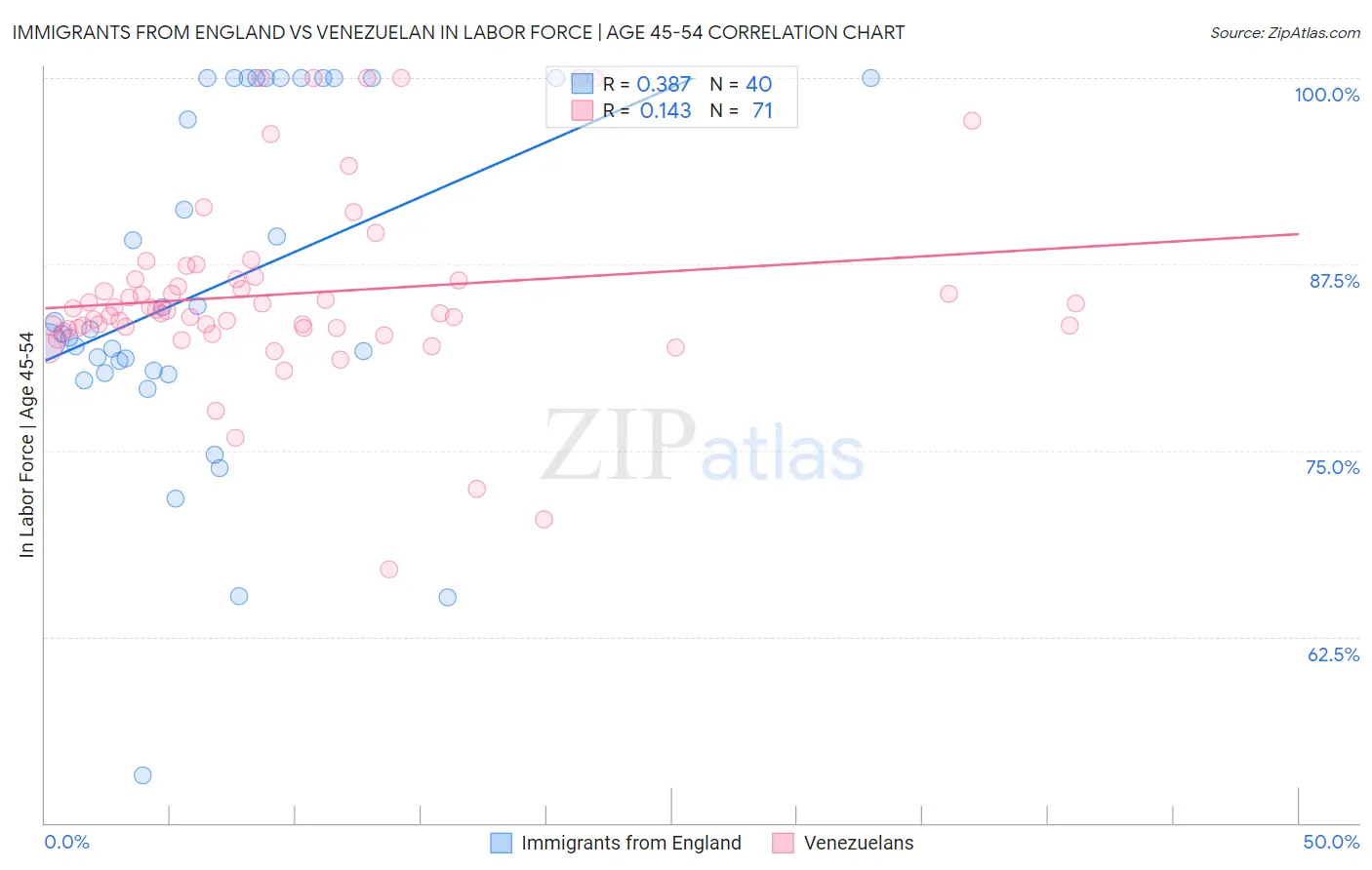 Immigrants from England vs Venezuelan In Labor Force | Age 45-54