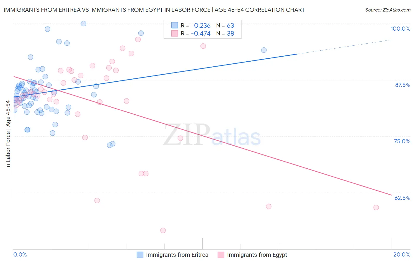 Immigrants from Eritrea vs Immigrants from Egypt In Labor Force | Age 45-54