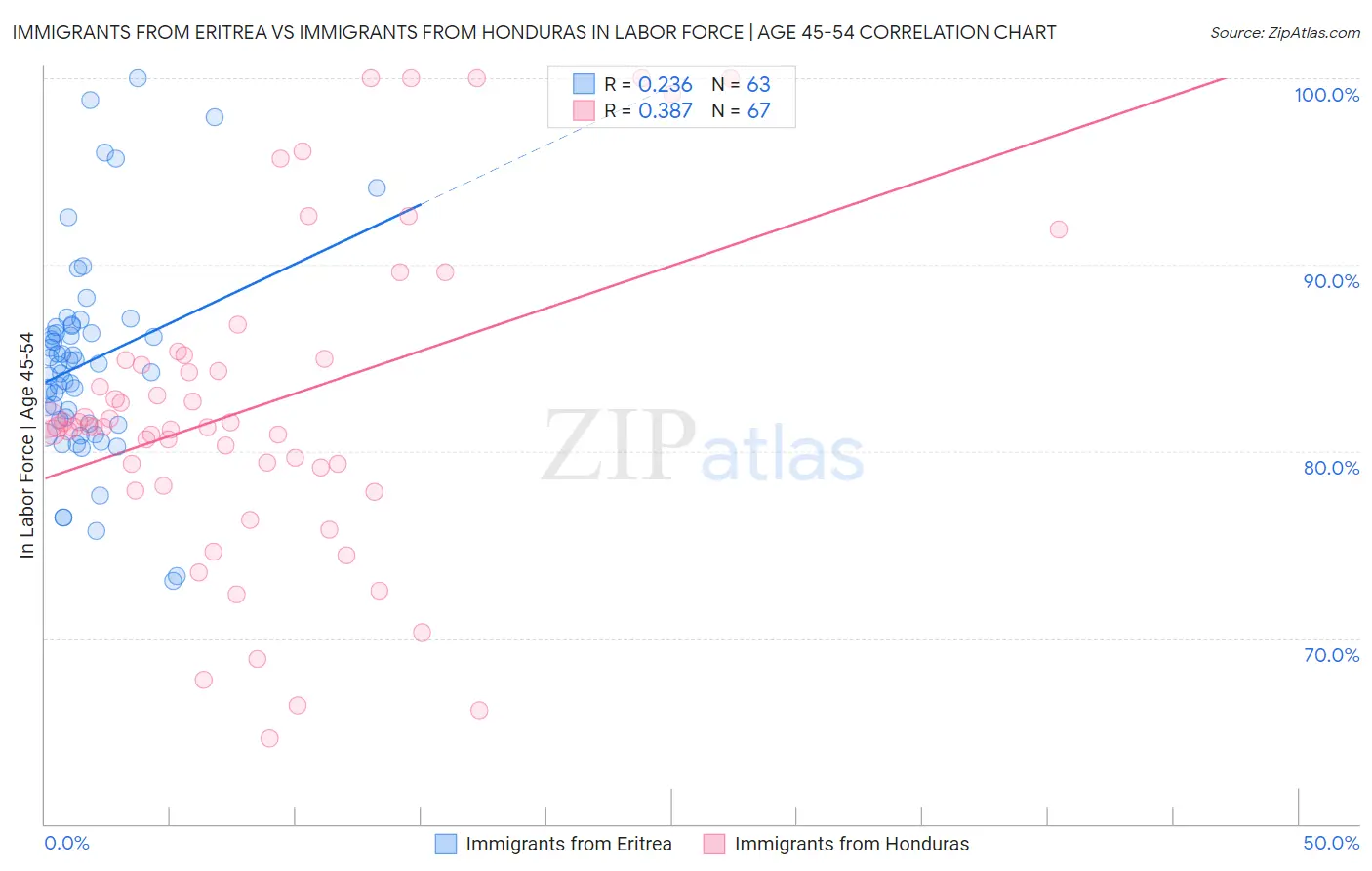 Immigrants from Eritrea vs Immigrants from Honduras In Labor Force | Age 45-54