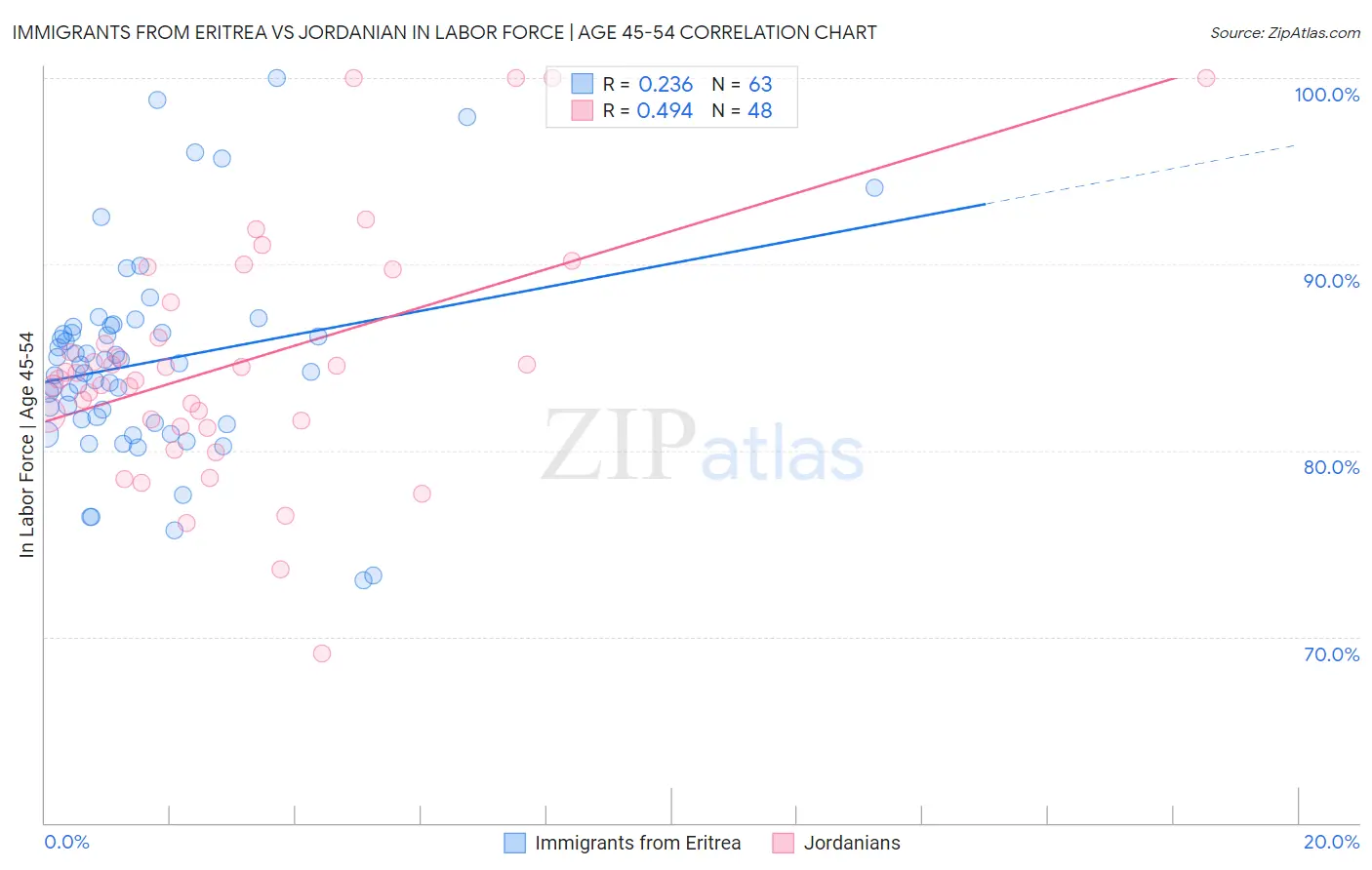 Immigrants from Eritrea vs Jordanian In Labor Force | Age 45-54