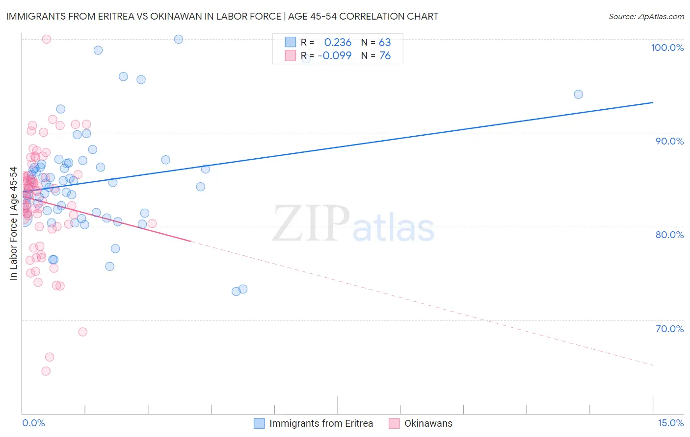 Immigrants from Eritrea vs Okinawan In Labor Force | Age 45-54