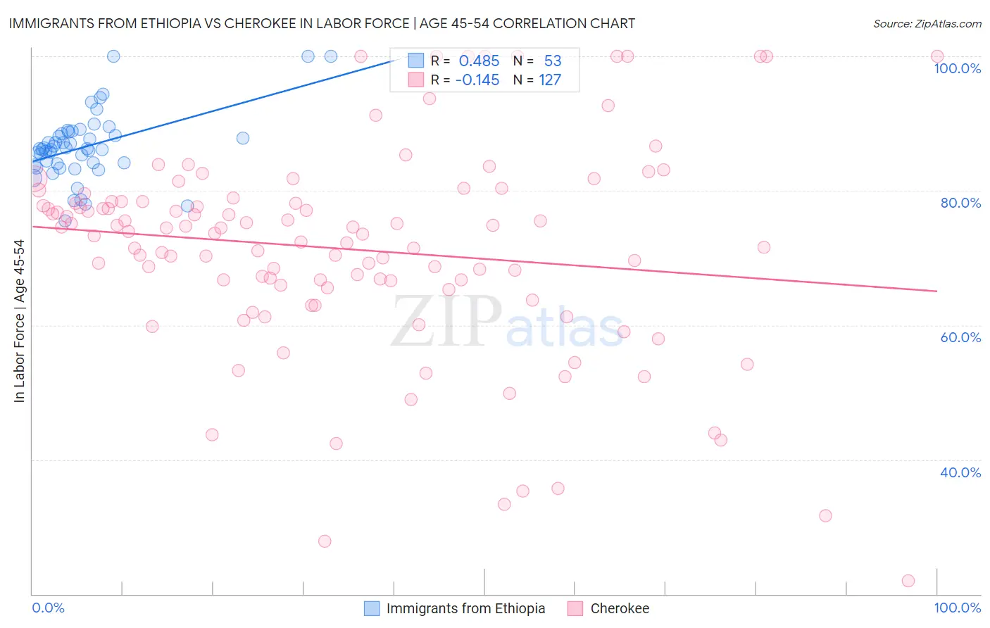 Immigrants from Ethiopia vs Cherokee In Labor Force | Age 45-54