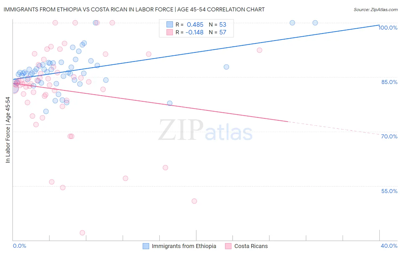 Immigrants from Ethiopia vs Costa Rican In Labor Force | Age 45-54