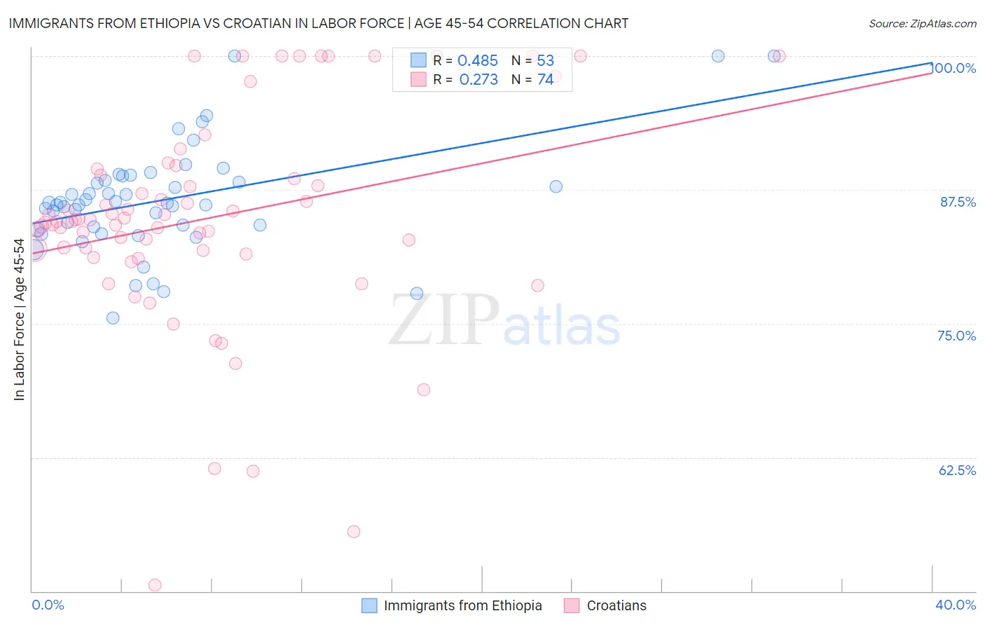 Immigrants from Ethiopia vs Croatian In Labor Force | Age 45-54