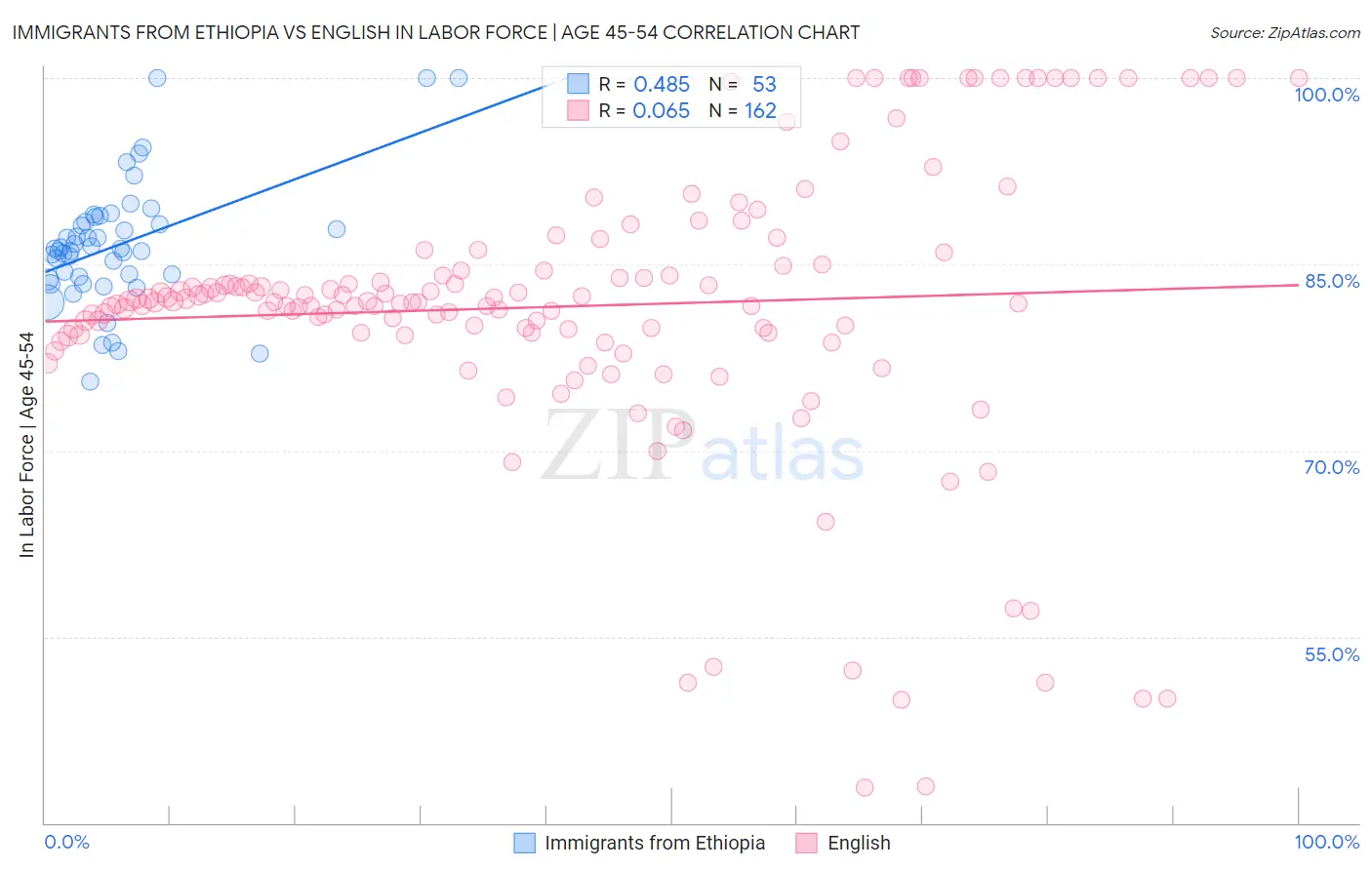 Immigrants from Ethiopia vs English In Labor Force | Age 45-54