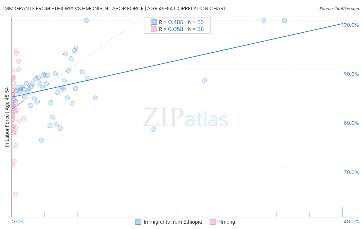 Immigrants from Ethiopia vs Hmong In Labor Force | Age 45-54