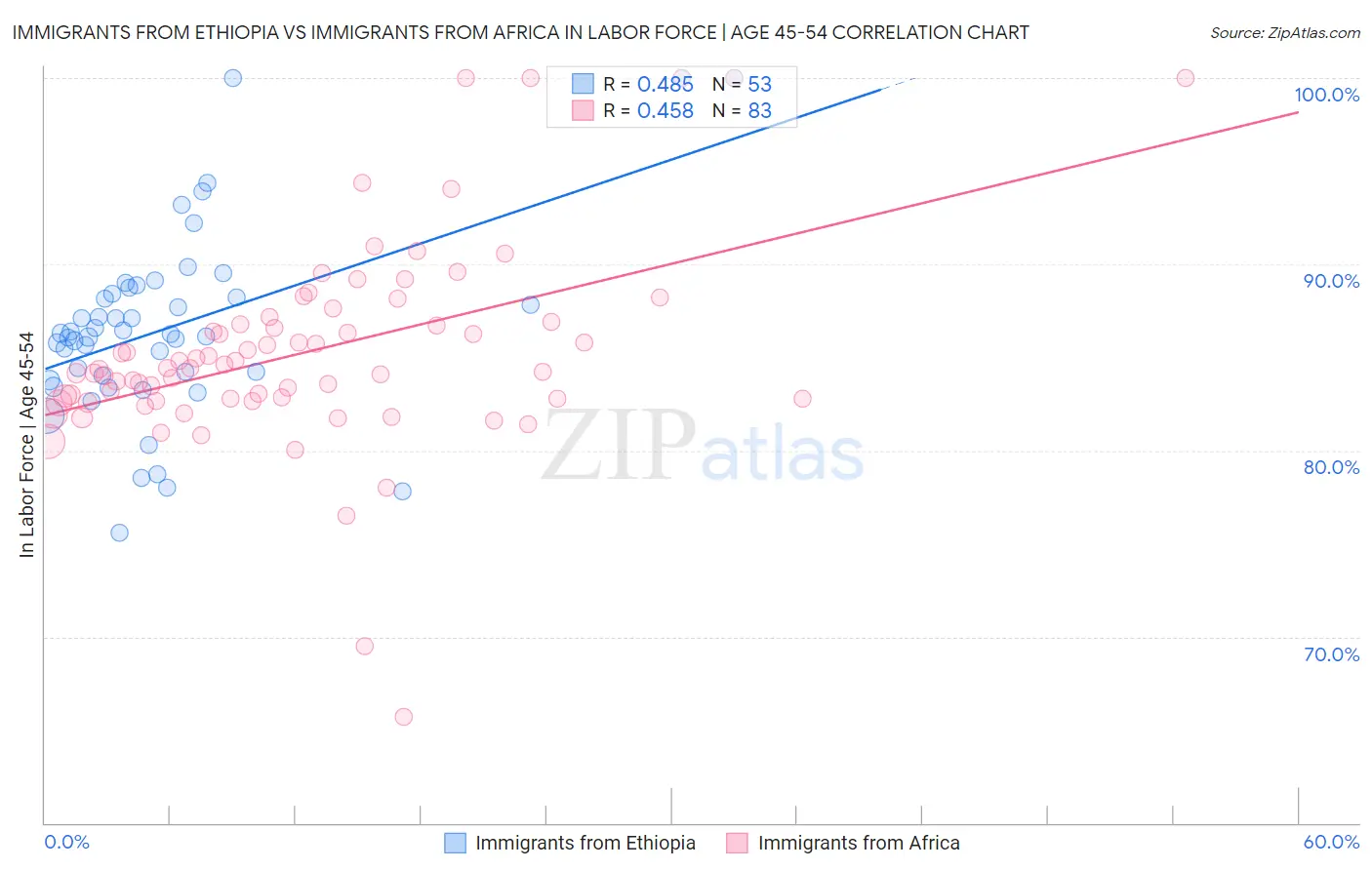 Immigrants from Ethiopia vs Immigrants from Africa In Labor Force | Age 45-54