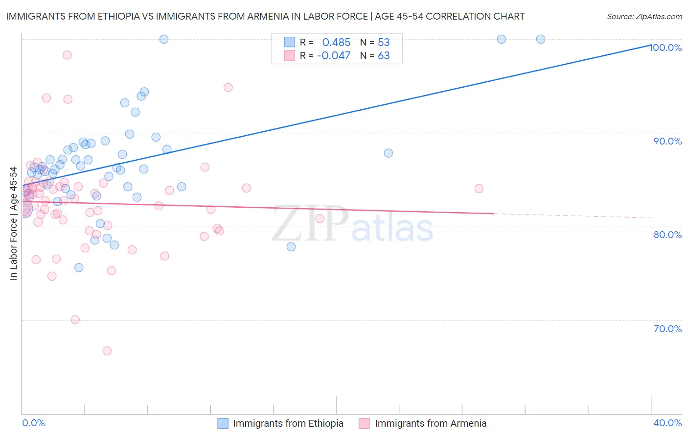 Immigrants from Ethiopia vs Immigrants from Armenia In Labor Force | Age 45-54