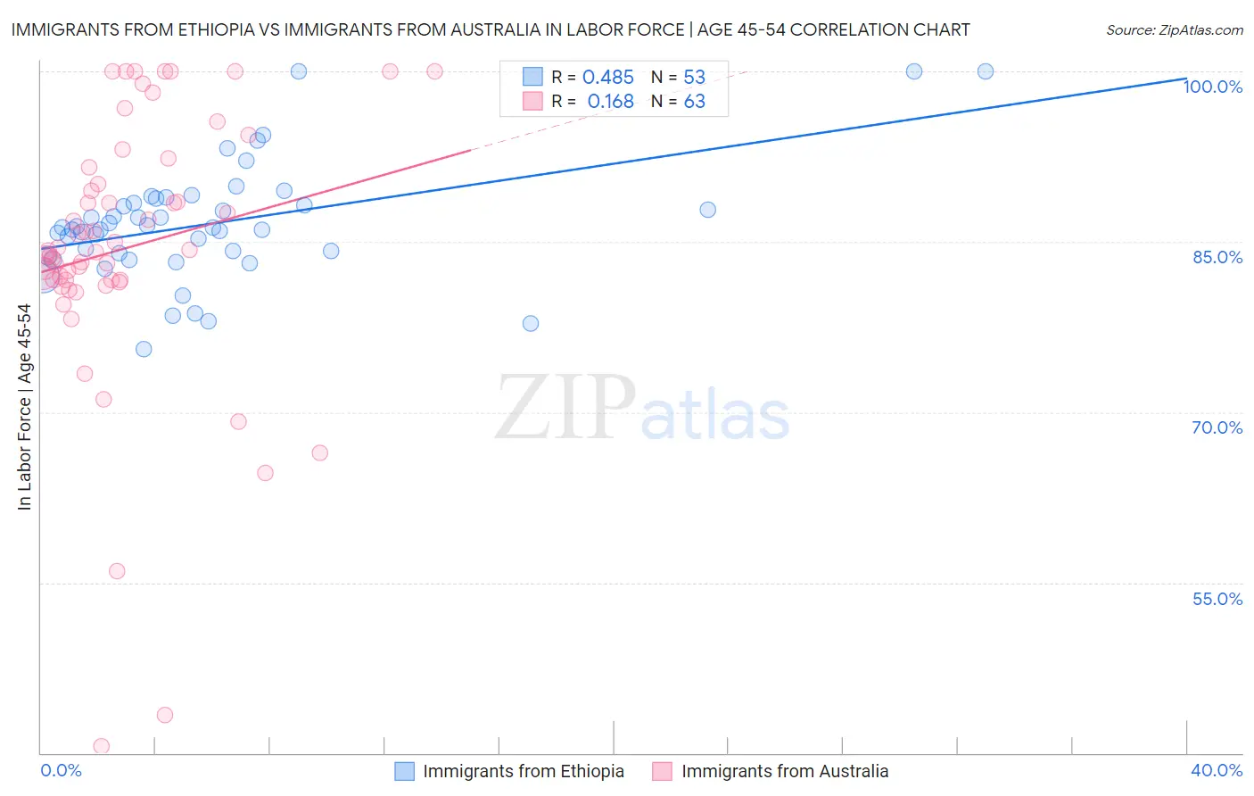 Immigrants from Ethiopia vs Immigrants from Australia In Labor Force | Age 45-54
