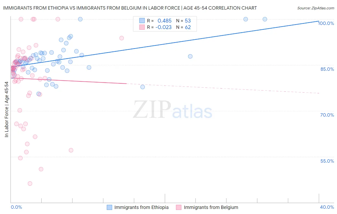 Immigrants from Ethiopia vs Immigrants from Belgium In Labor Force | Age 45-54
