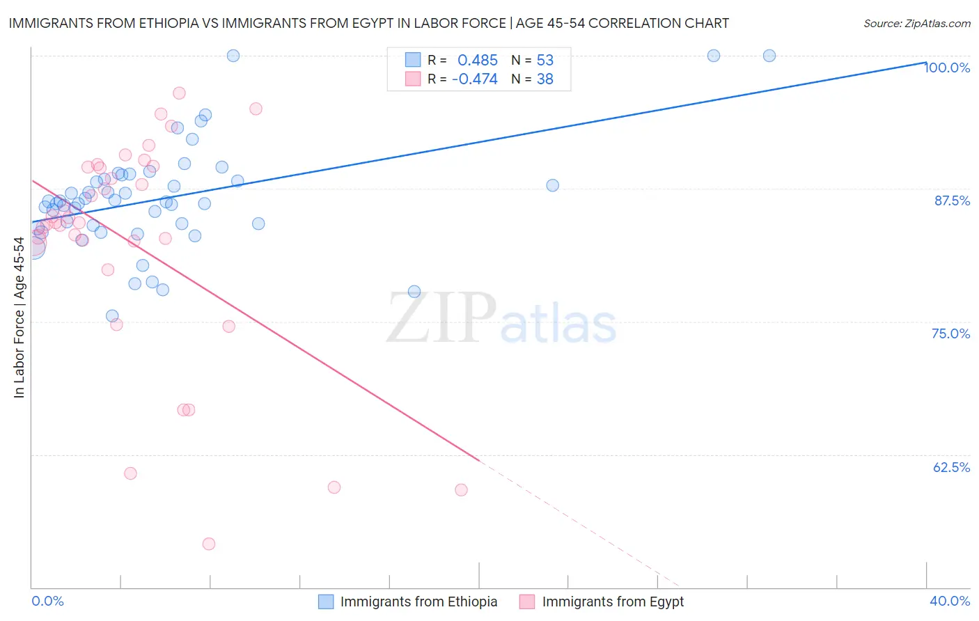 Immigrants from Ethiopia vs Immigrants from Egypt In Labor Force | Age 45-54