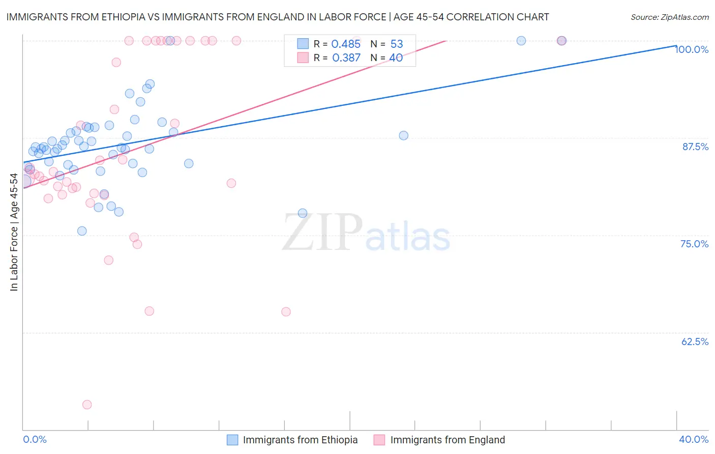 Immigrants from Ethiopia vs Immigrants from England In Labor Force | Age 45-54