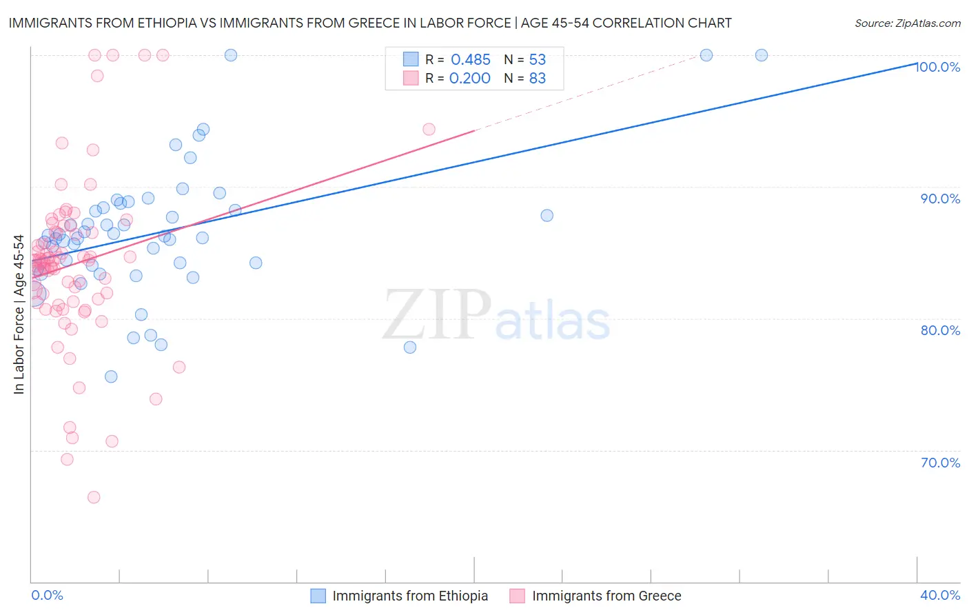 Immigrants from Ethiopia vs Immigrants from Greece In Labor Force | Age 45-54