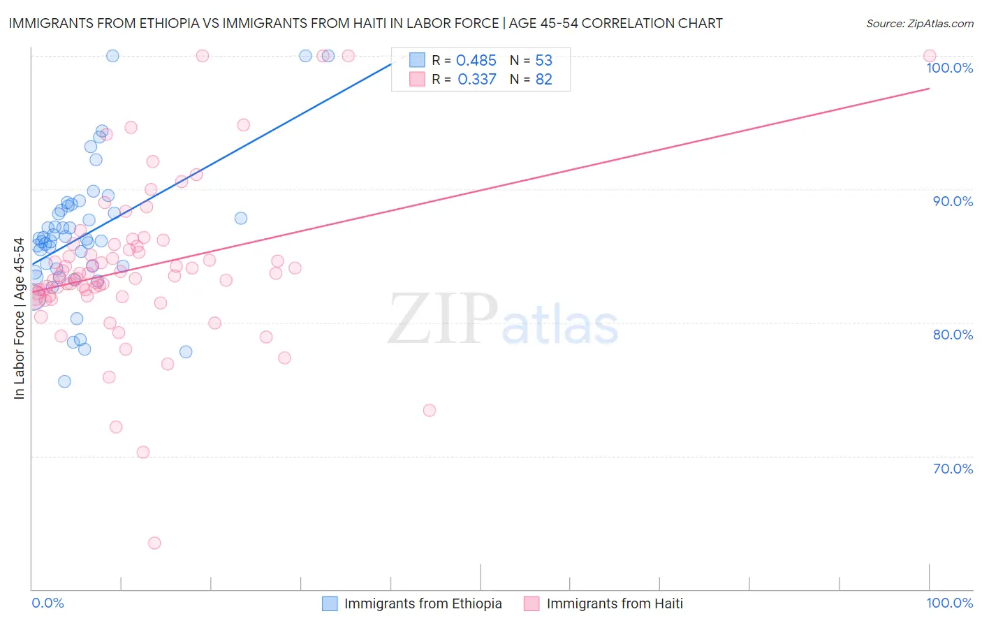 Immigrants from Ethiopia vs Immigrants from Haiti In Labor Force | Age 45-54