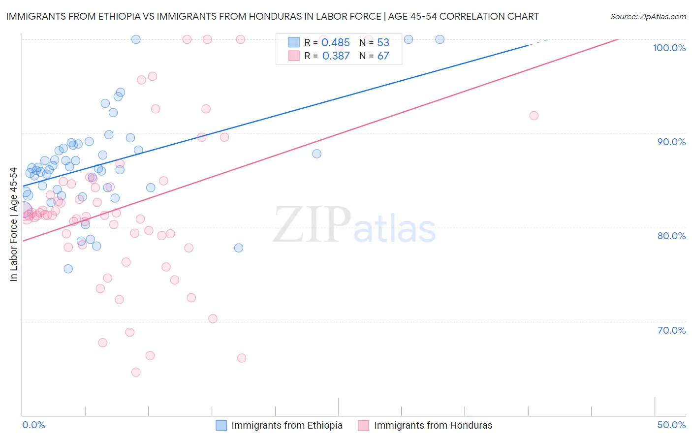 Immigrants from Ethiopia vs Immigrants from Honduras In Labor Force | Age 45-54