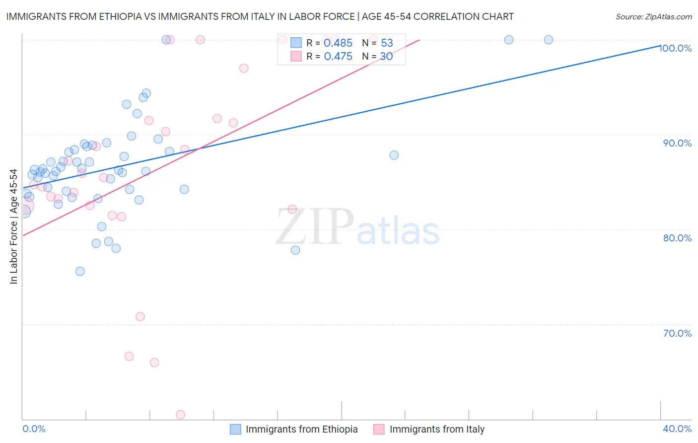 Immigrants from Ethiopia vs Immigrants from Italy In Labor Force | Age 45-54