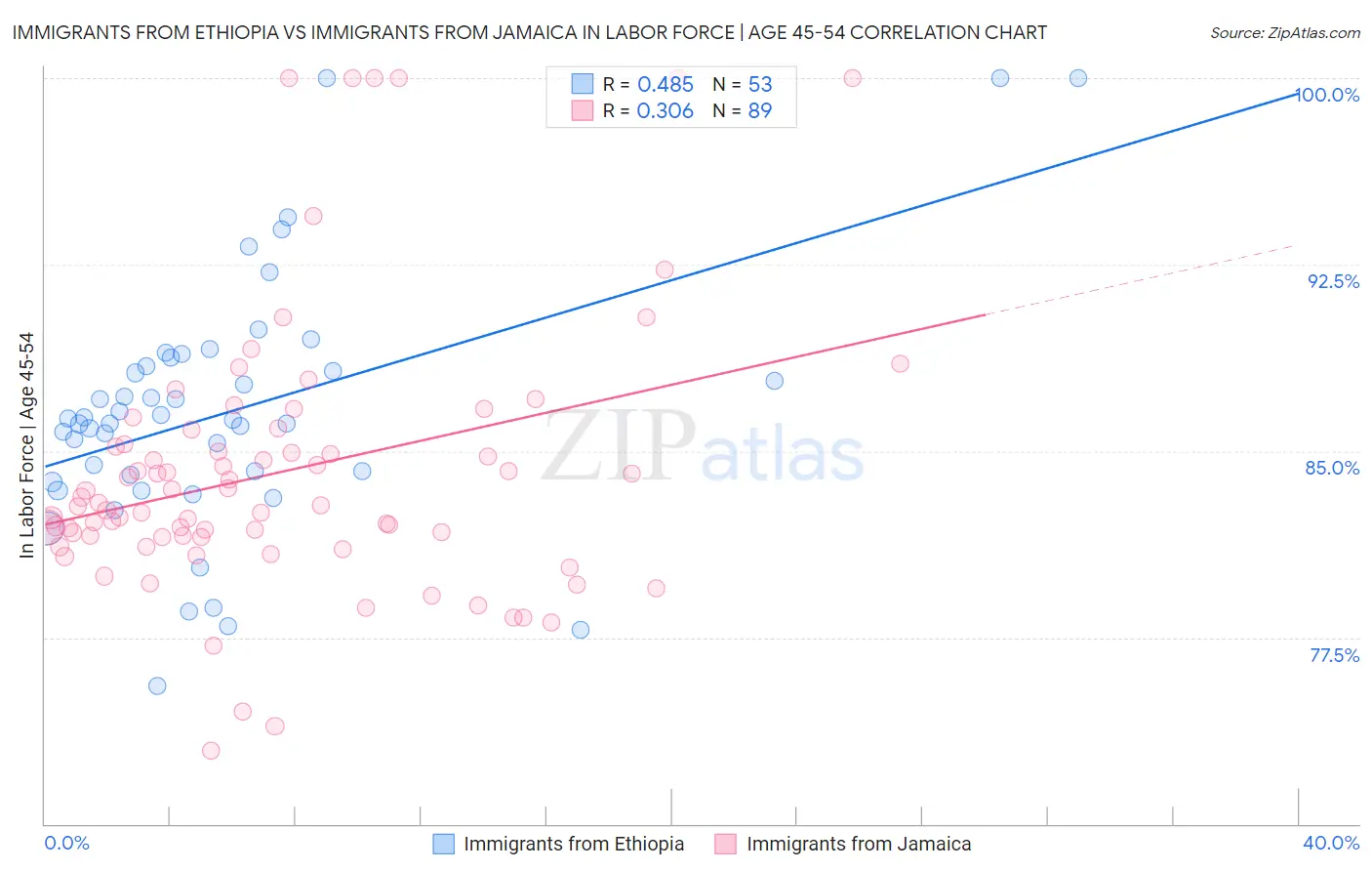 Immigrants from Ethiopia vs Immigrants from Jamaica In Labor Force | Age 45-54
