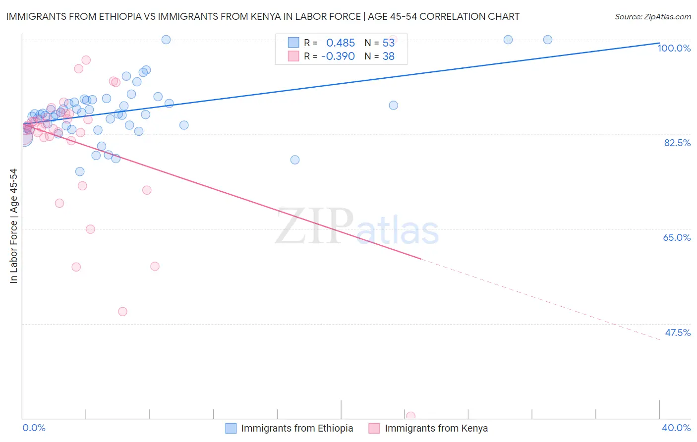 Immigrants from Ethiopia vs Immigrants from Kenya In Labor Force | Age 45-54