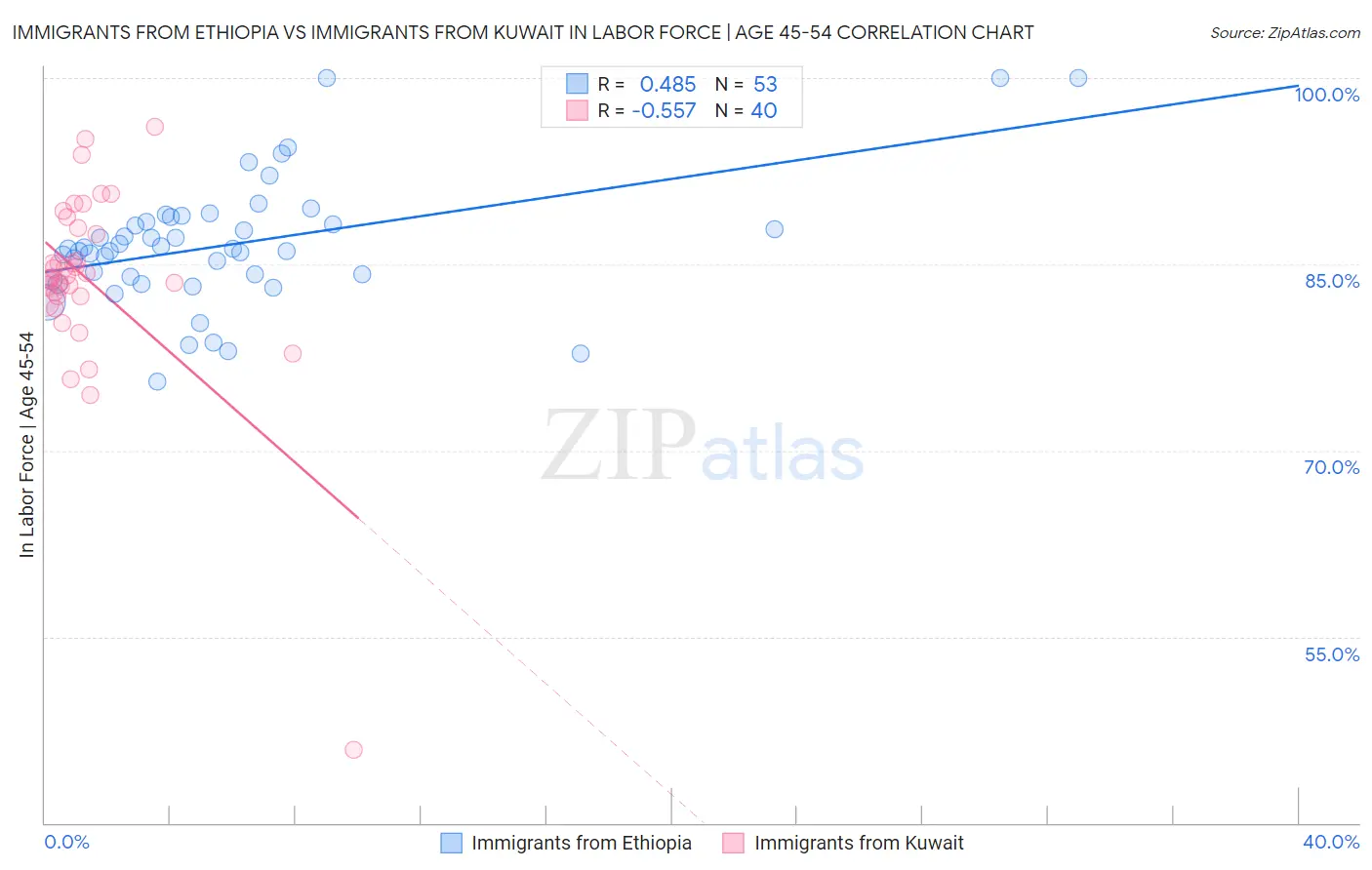 Immigrants from Ethiopia vs Immigrants from Kuwait In Labor Force | Age 45-54