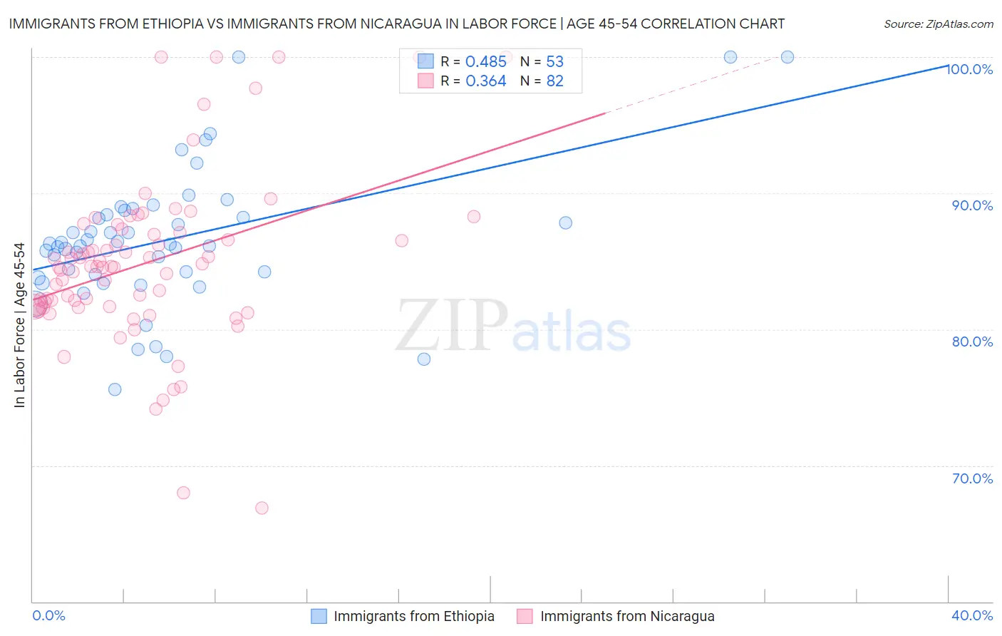 Immigrants from Ethiopia vs Immigrants from Nicaragua In Labor Force | Age 45-54