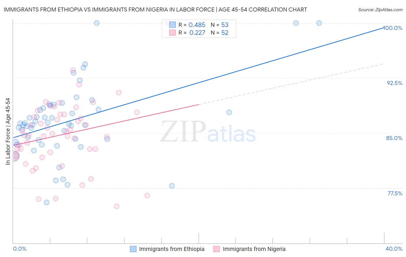 Immigrants from Ethiopia vs Immigrants from Nigeria In Labor Force | Age 45-54