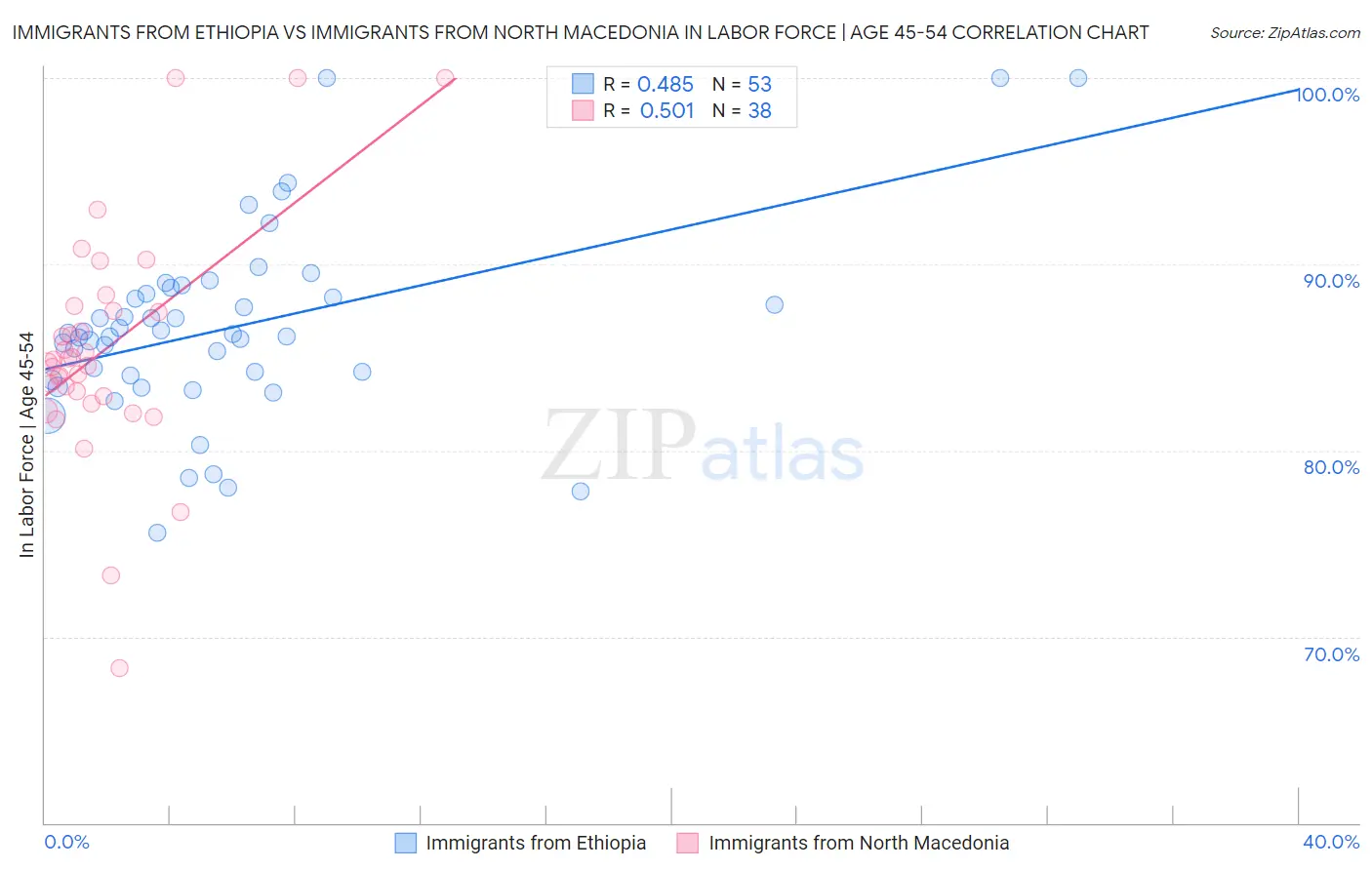 Immigrants from Ethiopia vs Immigrants from North Macedonia In Labor Force | Age 45-54