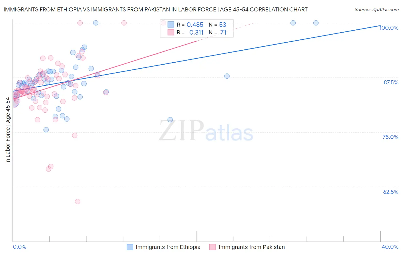 Immigrants from Ethiopia vs Immigrants from Pakistan In Labor Force | Age 45-54