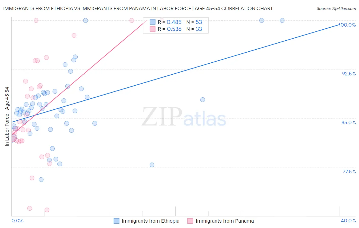 Immigrants from Ethiopia vs Immigrants from Panama In Labor Force | Age 45-54