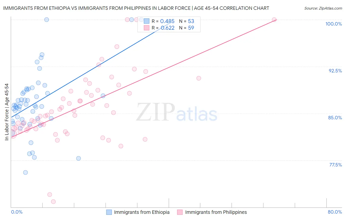 Immigrants from Ethiopia vs Immigrants from Philippines In Labor Force | Age 45-54