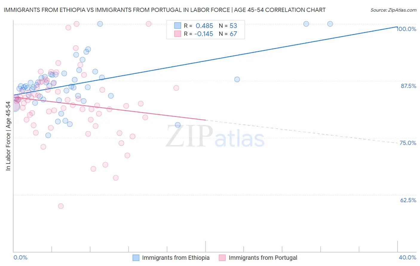 Immigrants from Ethiopia vs Immigrants from Portugal In Labor Force | Age 45-54