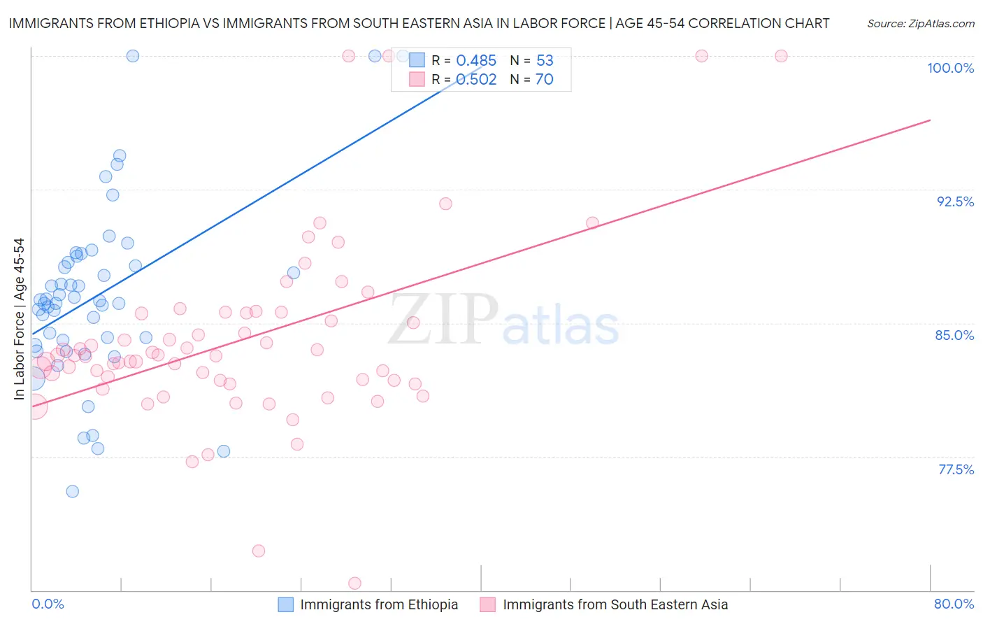 Immigrants from Ethiopia vs Immigrants from South Eastern Asia In Labor Force | Age 45-54