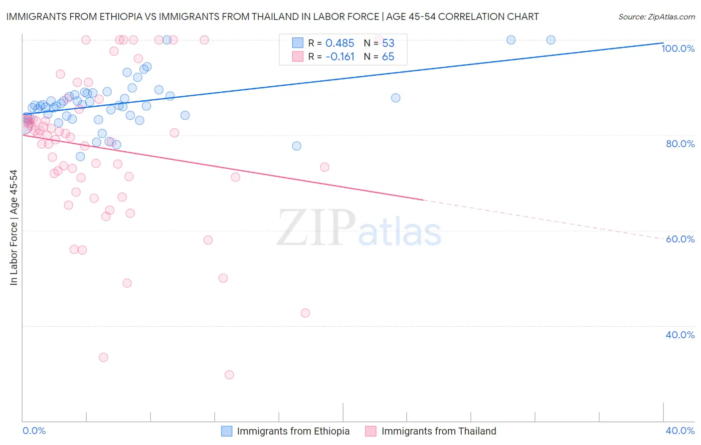 Immigrants from Ethiopia vs Immigrants from Thailand In Labor Force | Age 45-54