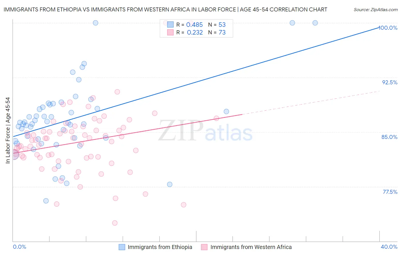 Immigrants from Ethiopia vs Immigrants from Western Africa In Labor Force | Age 45-54