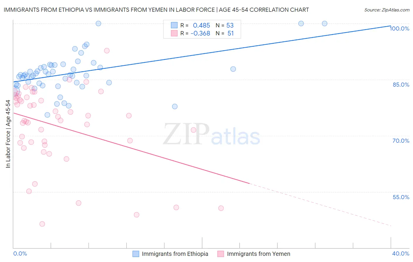 Immigrants from Ethiopia vs Immigrants from Yemen In Labor Force | Age 45-54