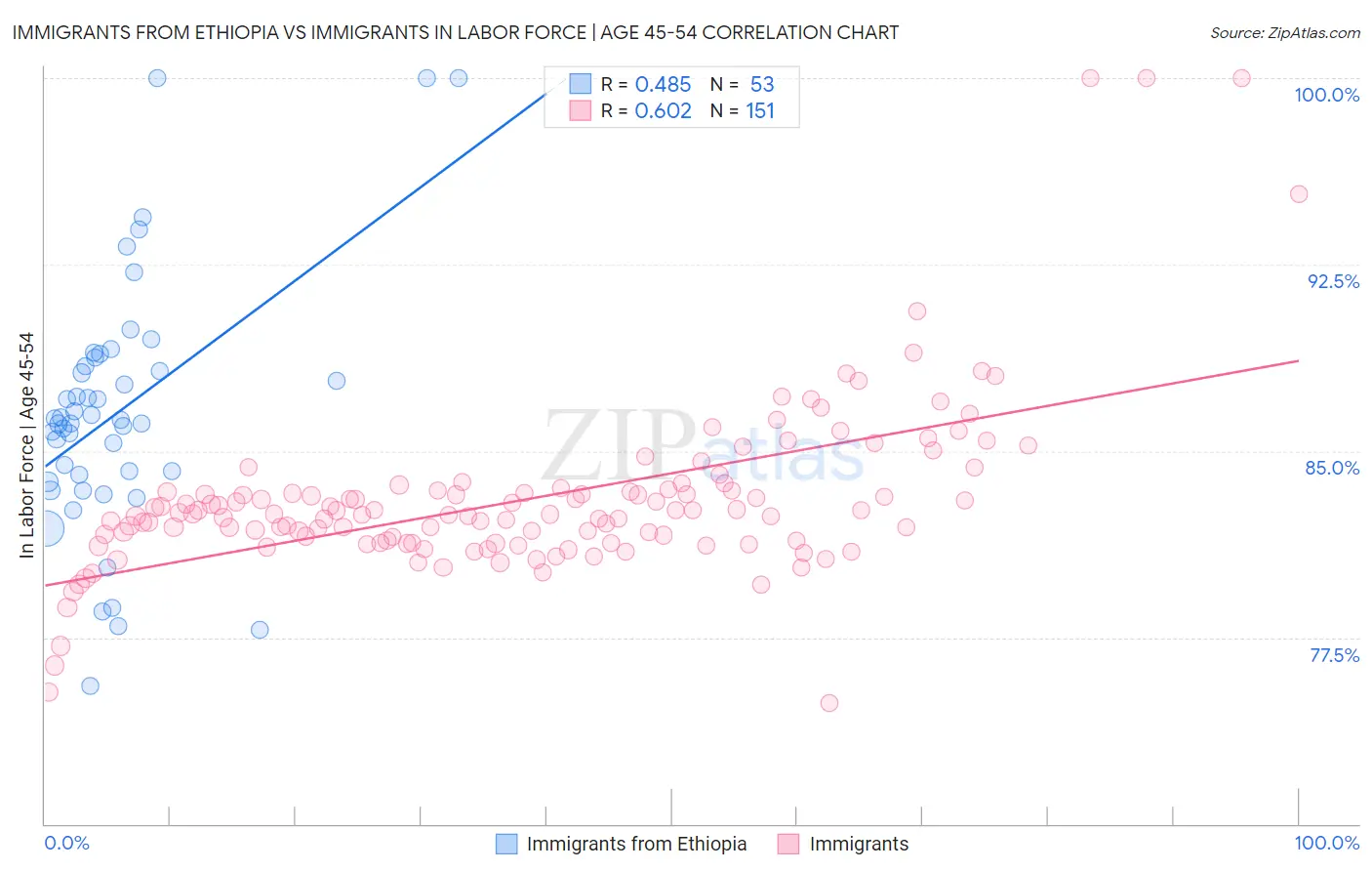 Immigrants from Ethiopia vs Immigrants In Labor Force | Age 45-54