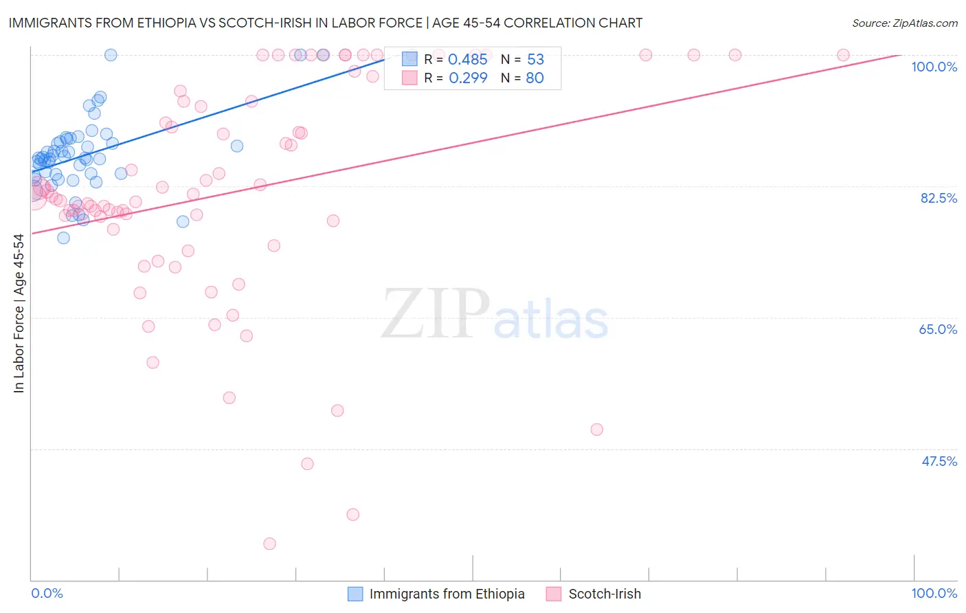 Immigrants from Ethiopia vs Scotch-Irish In Labor Force | Age 45-54