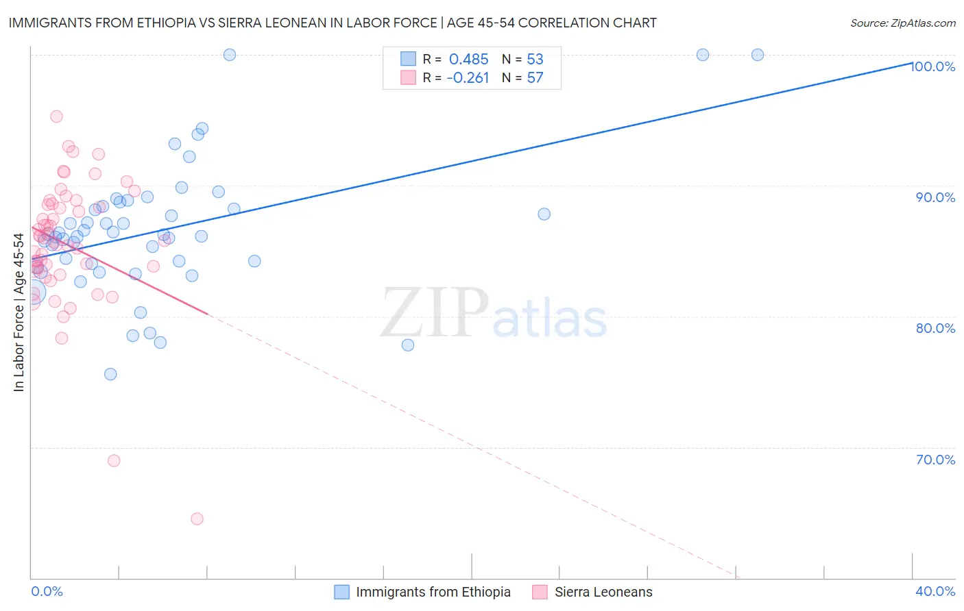 Immigrants from Ethiopia vs Sierra Leonean In Labor Force | Age 45-54