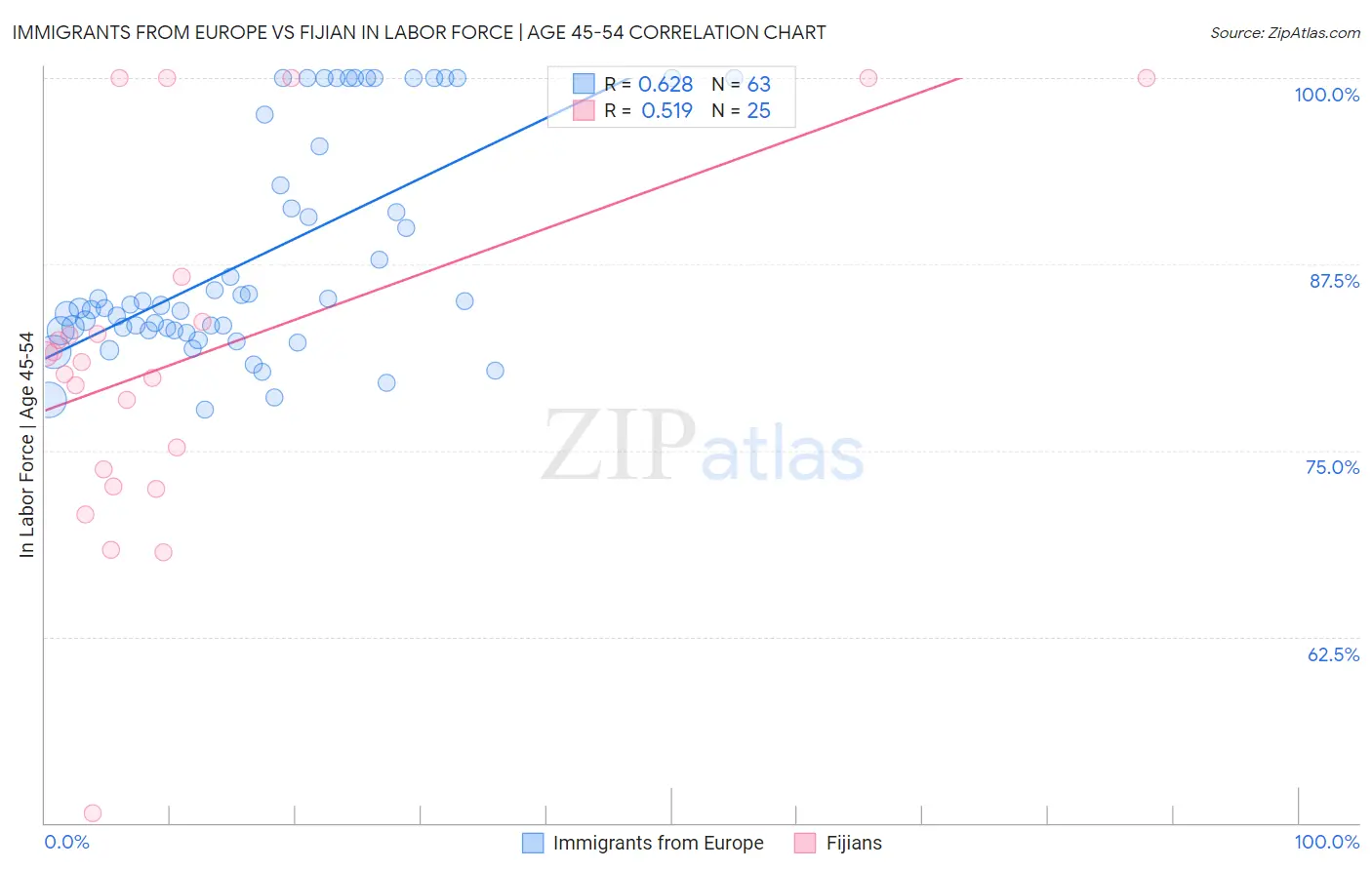 Immigrants from Europe vs Fijian In Labor Force | Age 45-54