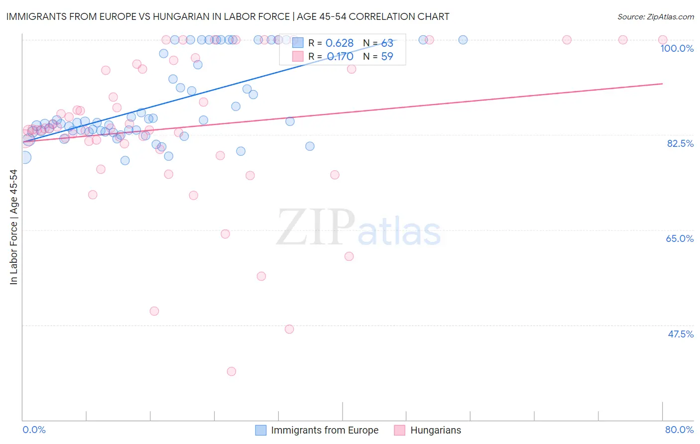 Immigrants from Europe vs Hungarian In Labor Force | Age 45-54