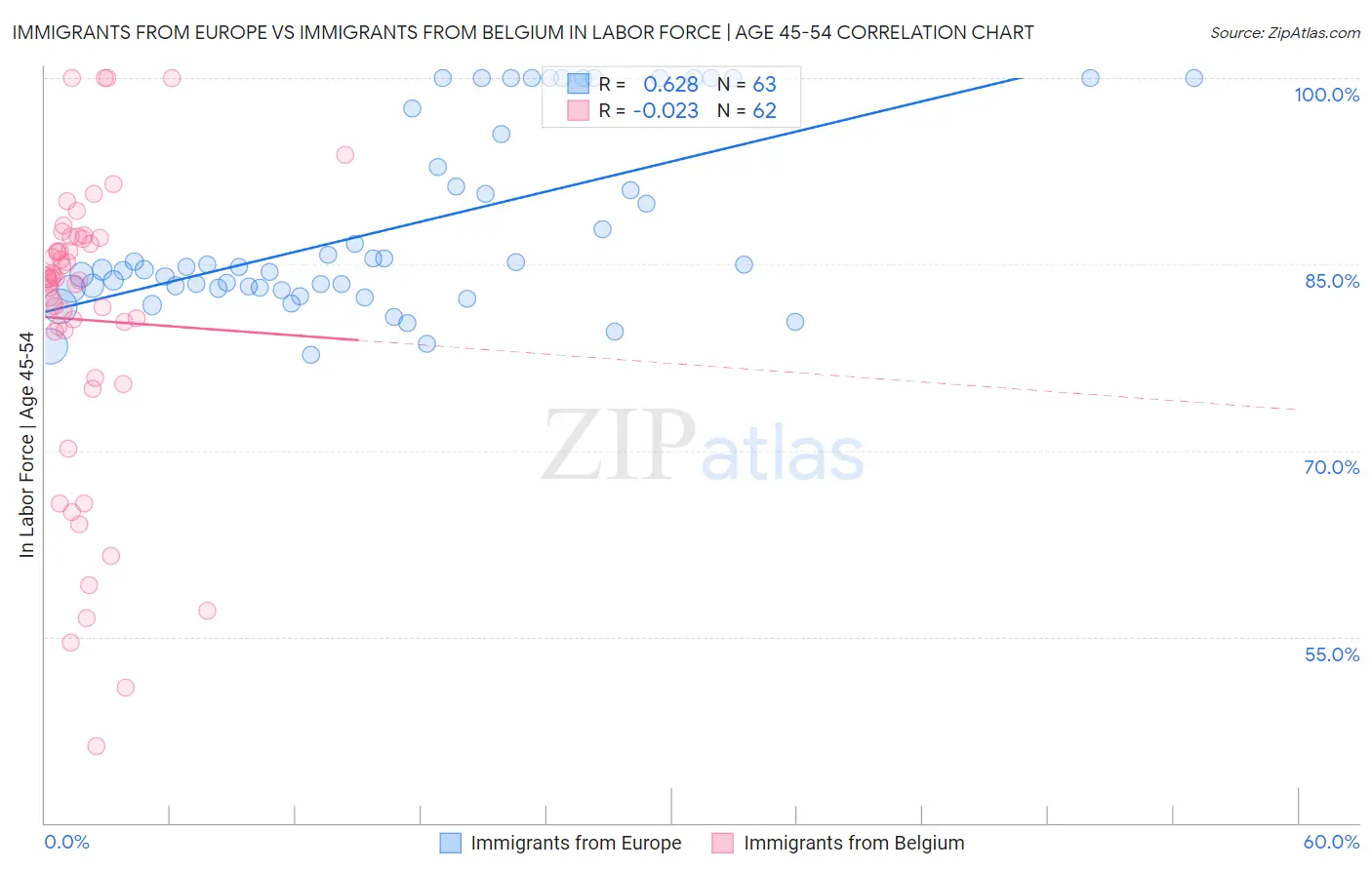 Immigrants from Europe vs Immigrants from Belgium In Labor Force | Age 45-54